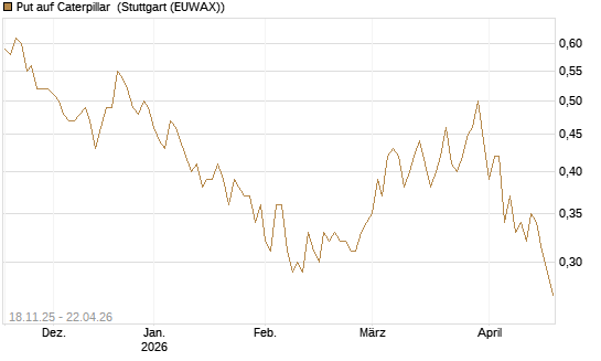 Put auf Caterpillar [Morgan Stanley & Co. Int. plc] Chart