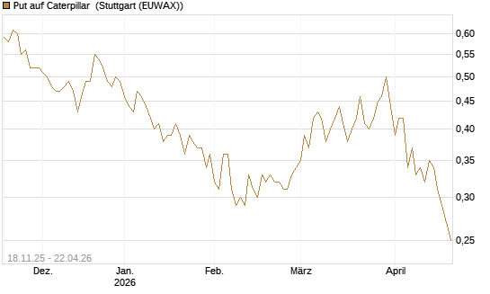 Put auf Caterpillar [Morgan Stanley & Co. Int. plc] Chart