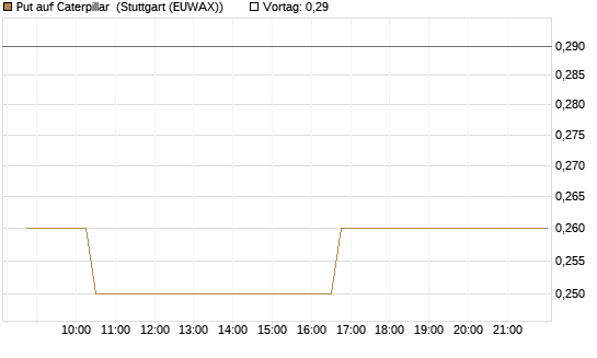 Put auf Caterpillar [Morgan Stanley & Co. Int. plc] Chart