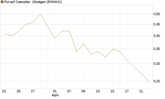 Put auf Caterpillar [Morgan Stanley & Co. Int. plc] Chart