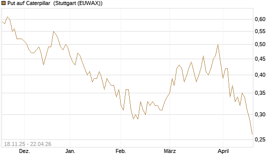 Put auf Caterpillar [Morgan Stanley & Co. Int. plc] Chart