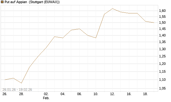 Put auf Appian [Morgan Stanley & Co. Int. plc] Chart