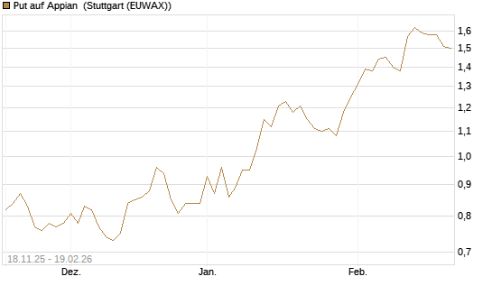 Put auf Appian [Morgan Stanley & Co. Int. plc] Chart