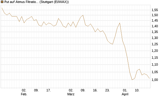 Put auf Atmus Filtration Technologies [Morgan Stanley & Co. Int. plc] Chart
