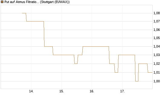 Put auf Atmus Filtration Technologies [Morgan Stanley & Co. Int. plc] Chart