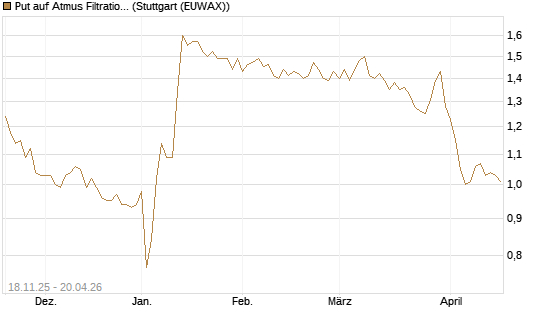 Put auf Atmus Filtration Technologies [Morgan Stanley & Co. Int. plc] Chart