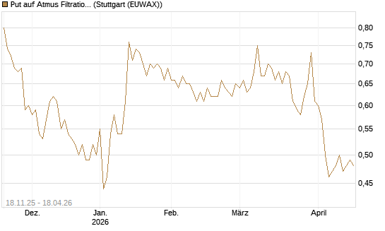 Put auf Atmus Filtration Technologies [Morgan Stanley & Co. Int. plc] Chart