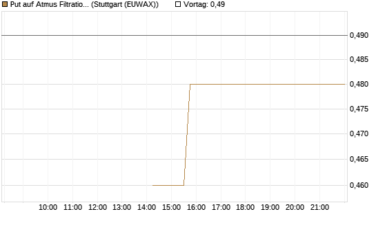 Put auf Atmus Filtration Technologies [Morgan Stanley & Co. Int. plc] Chart