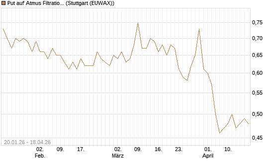 Put auf Atmus Filtration Technologies [Morgan Stanley & Co. Int. plc] Chart