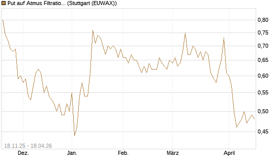 Put auf Atmus Filtration Technologies [Morgan Stanley & Co. Int. plc] Chart
