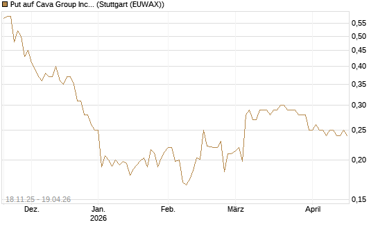 Put auf Cava Group Inc [Morgan Stanley & Co. Int. plc] Chart