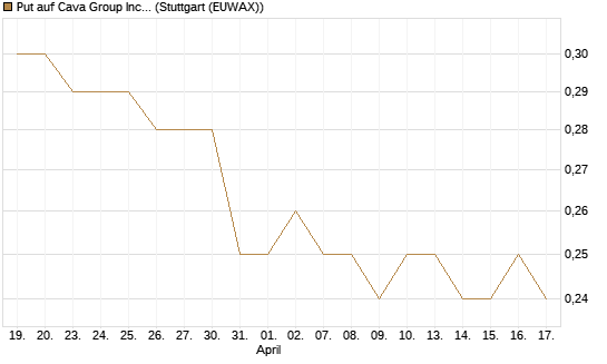 Put auf Cava Group Inc [Morgan Stanley & Co. Int. plc] Chart