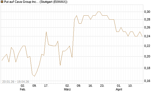 Put auf Cava Group Inc [Morgan Stanley & Co. Int. plc] Chart