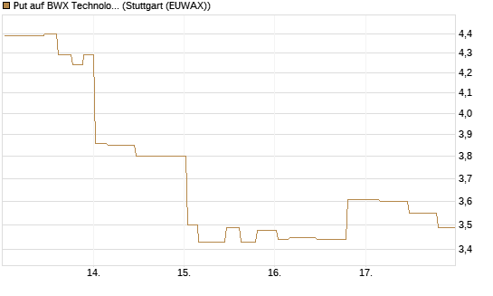 Put auf BWX Technologies Inc. [Morgan Stanley & Co. Int. plc] Chart