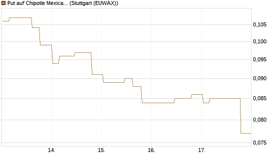 Put auf Chipotle Mexican Grill [Morgan Stanley & Co. Int. plc] Chart