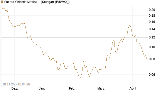 Put auf Chipotle Mexican Grill [Morgan Stanley & Co. Int. plc] Chart