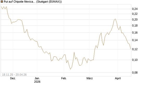 Put auf Chipotle Mexican Grill [Morgan Stanley & Co. Int. plc] Chart