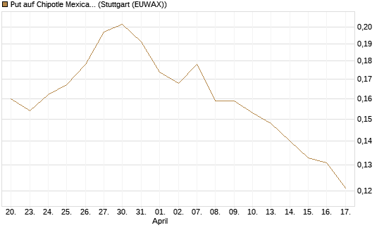 Put auf Chipotle Mexican Grill [Morgan Stanley & Co. Int. plc] Chart