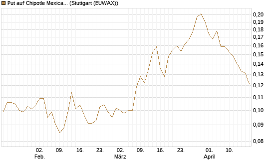 Put auf Chipotle Mexican Grill [Morgan Stanley & Co. Int. plc] Chart