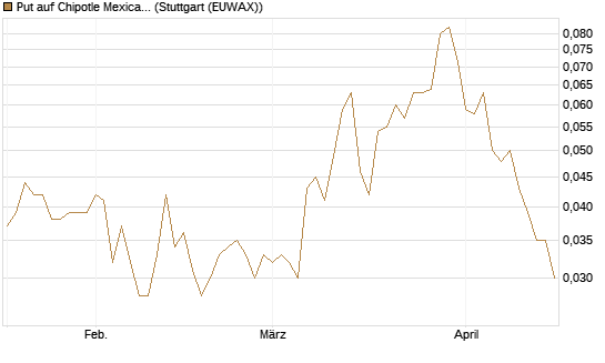 Put auf Chipotle Mexican Grill [Morgan Stanley & Co. Int. plc] Chart