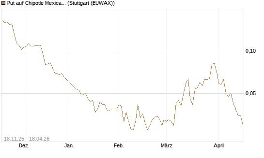 Put auf Chipotle Mexican Grill [Morgan Stanley & Co. Int. plc] Chart