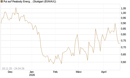 Put auf Peabody Energy [Morgan Stanley & Co. Int. plc] Chart