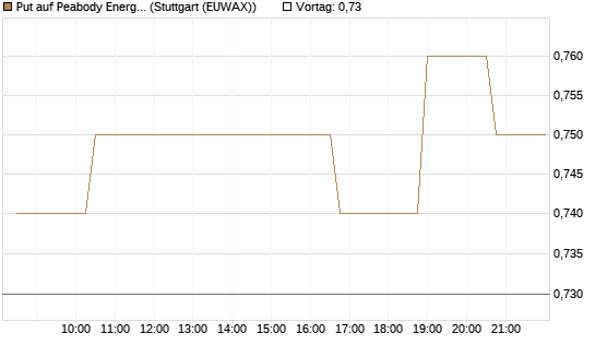 Put auf Peabody Energy [Morgan Stanley & Co. Int. plc] Chart
