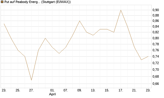 Put auf Peabody Energy [Morgan Stanley & Co. Int. plc] Chart