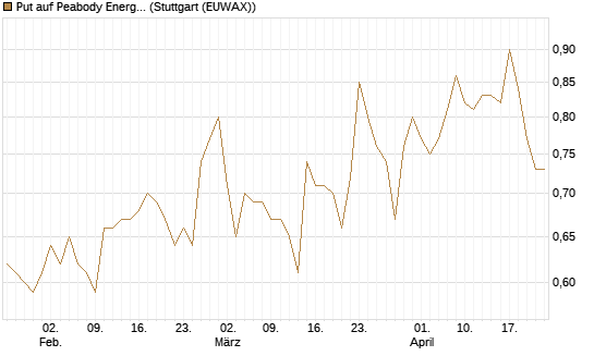 Put auf Peabody Energy [Morgan Stanley & Co. Int. plc] Chart
