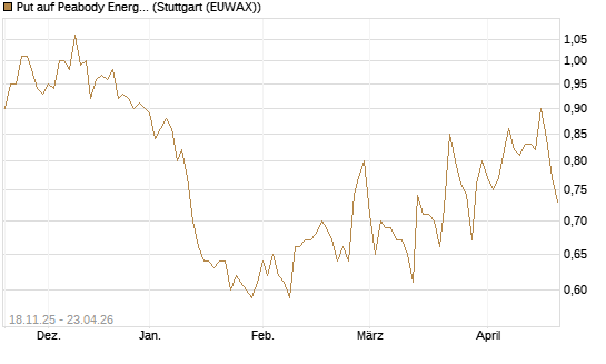 Put auf Peabody Energy [Morgan Stanley & Co. Int. plc] Chart