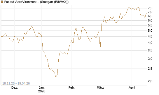 Put auf AeroVironment Inc [Morgan Stanley & Co. Int. plc] Chart