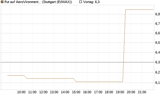 Put auf AeroVironment Inc [Morgan Stanley & Co. Int. plc] Chart