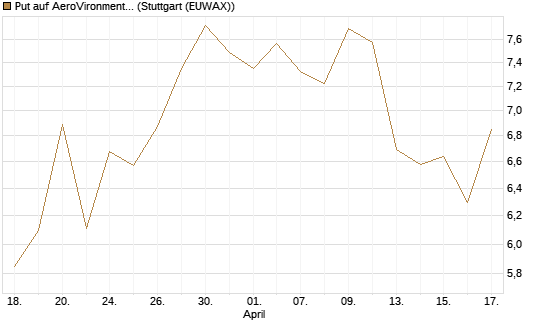 Put auf AeroVironment Inc [Morgan Stanley & Co. Int. plc] Chart