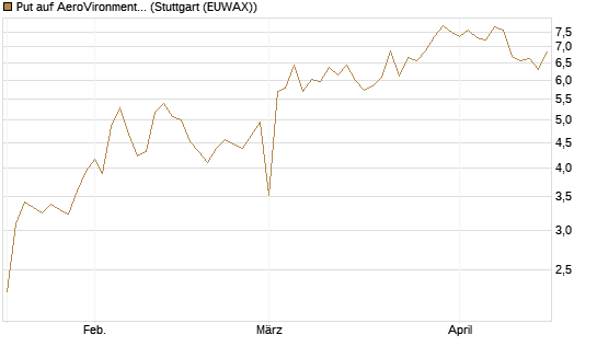 Put auf AeroVironment Inc [Morgan Stanley & Co. Int. plc] Chart