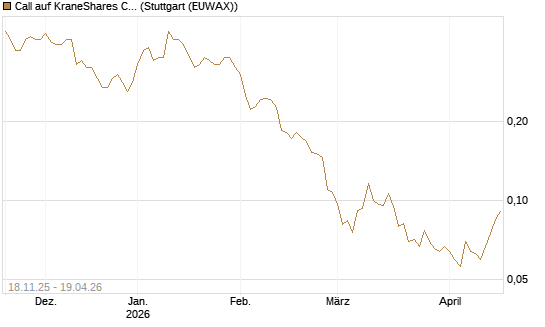 Call auf KraneShares CSI China Internet ETF [Morgan Stanley & Co. Int. plc] Chart