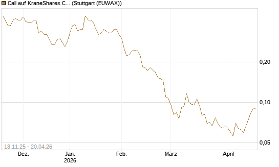 Call auf KraneShares CSI China Internet ETF [Morgan Stanley & Co. Int. plc] Chart