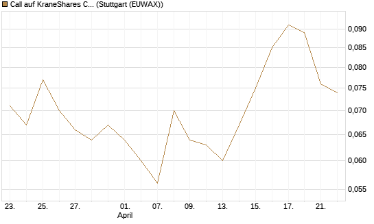 Call auf KraneShares CSI China Internet ETF [Morgan Stanley & Co. Int. plc] Chart