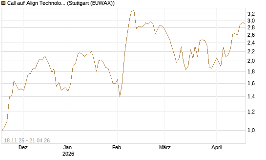 Call auf Align Technology [Morgan Stanley & Co. Int. plc] Chart