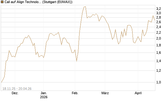 Call auf Align Technology [Morgan Stanley & Co. Int. plc] Chart