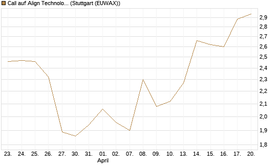 Call auf Align Technology [Morgan Stanley & Co. Int. plc] Chart