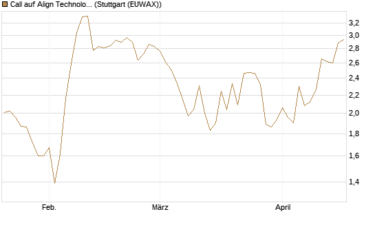 Call auf Align Technology [Morgan Stanley & Co. Int. plc] Chart