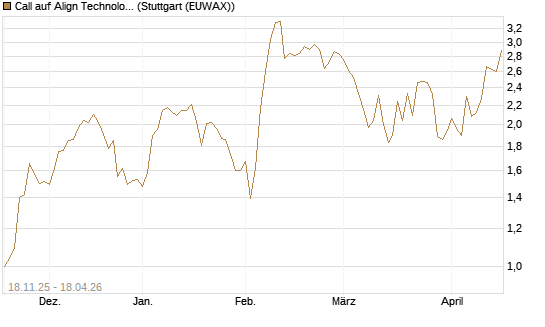 Call auf Align Technology [Morgan Stanley & Co. Int. plc] Chart