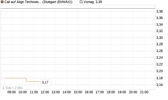 Call auf Align Technology [Morgan Stanley & Co. Int. plc] Chart