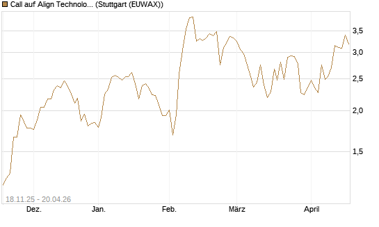 Call auf Align Technology [Morgan Stanley & Co. Int. plc] Chart