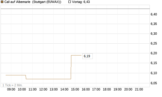 Call auf Albemarle [Morgan Stanley & Co. Int. plc] Chart