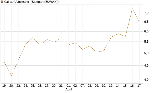 Call auf Albemarle [Morgan Stanley & Co. Int. plc] Chart