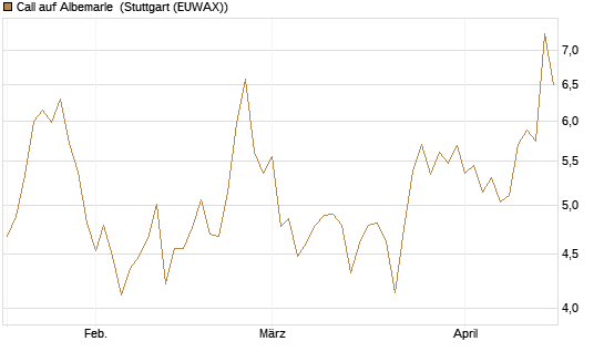 Call auf Albemarle [Morgan Stanley & Co. Int. plc] Chart