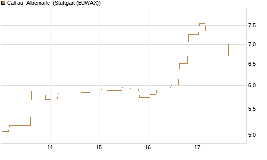 Call auf Albemarle [Morgan Stanley & Co. Int. plc] Chart
