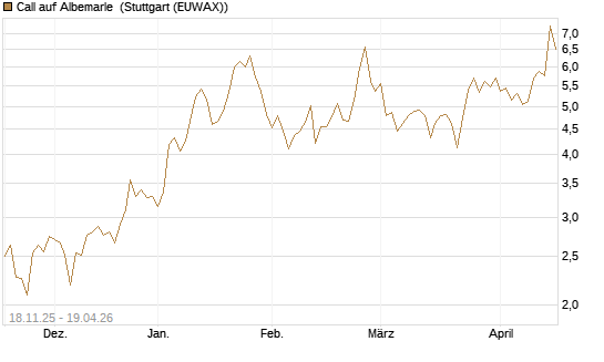 Call auf Albemarle [Morgan Stanley & Co. Int. plc] Chart