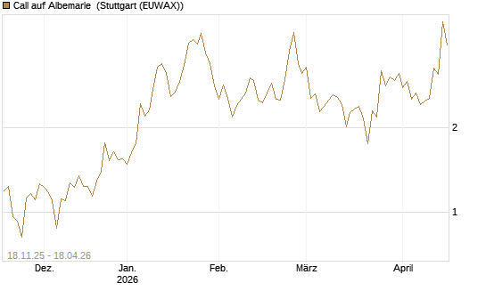 Call auf Albemarle [Morgan Stanley & Co. Int. plc] Chart
